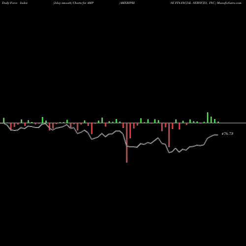 Force Index chart AMERIPRISE FINANCIAL SERVICES, INC. AMP share NYSE Stock Exchange 