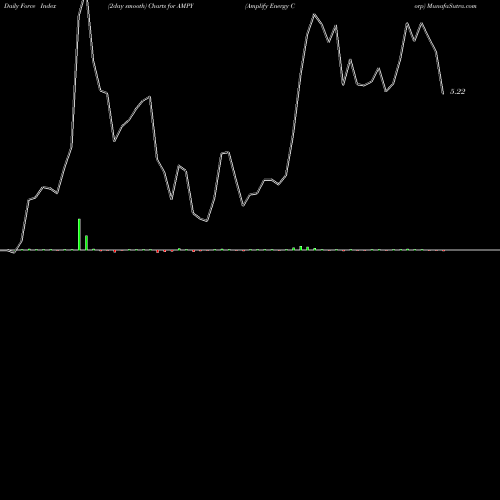Force Index chart Amplify Energy Corp AMPY share NYSE Stock Exchange 