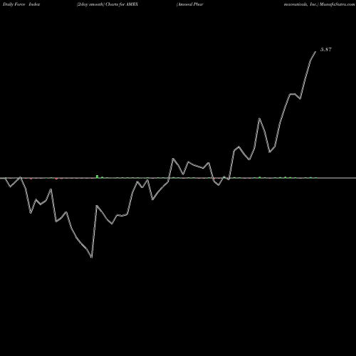 Force Index chart Amneal Pharmaceuticals, Inc. AMRX share NYSE Stock Exchange 