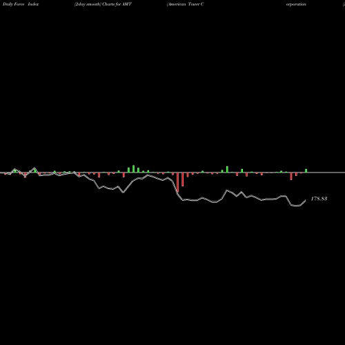 Force Index chart American Tower Corporation (REIT) AMT share NYSE Stock Exchange 