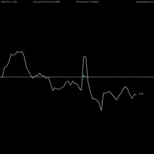 Force Index chart TD Ameritrade Holding Corp AMTD share NYSE Stock Exchange 