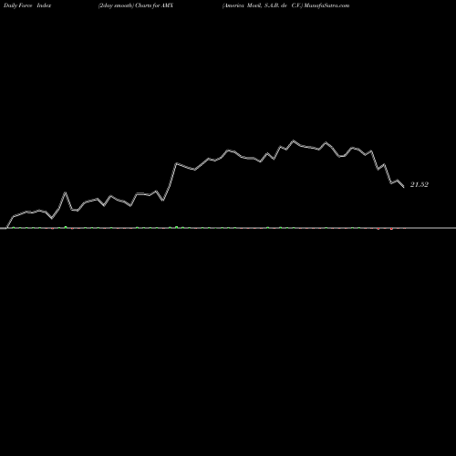 Force Index chart America Movil, S.A.B. De C.V. AMX share NYSE Stock Exchange 