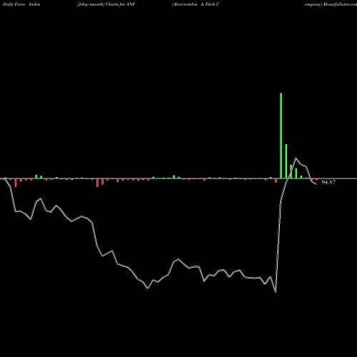 Force Index chart Abercrombie & Fitch Company ANF share NYSE Stock Exchange 