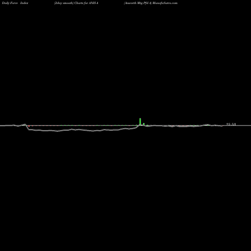 Force Index chart Anworth Mtg Pfd A ANH-A share NYSE Stock Exchange 