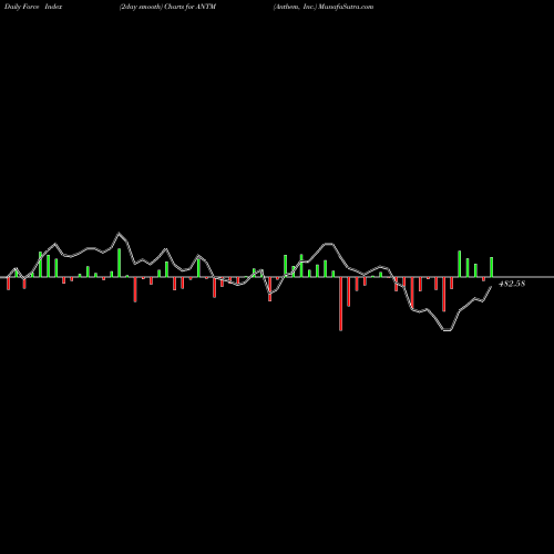 Force Index chart Anthem, Inc. ANTM share NYSE Stock Exchange 