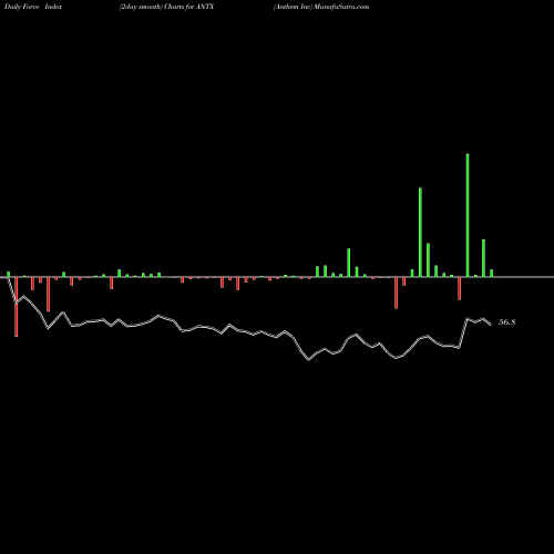 Force Index chart Anthem Inc ANTX share NYSE Stock Exchange 
