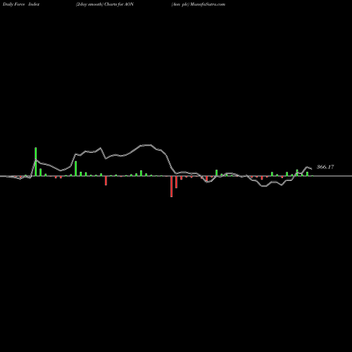 Force Index chart Aon Plc AON share NYSE Stock Exchange 