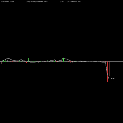 Force Index chart One Cl A AONE share NYSE Stock Exchange 