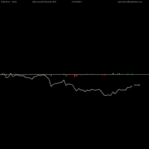 Force Index chart A.O Smith Corporation AOS share NYSE Stock Exchange 