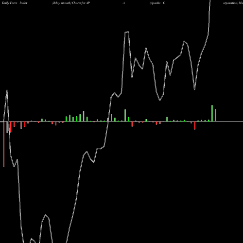 Force Index chart Apache Corporation APA share NYSE Stock Exchange 