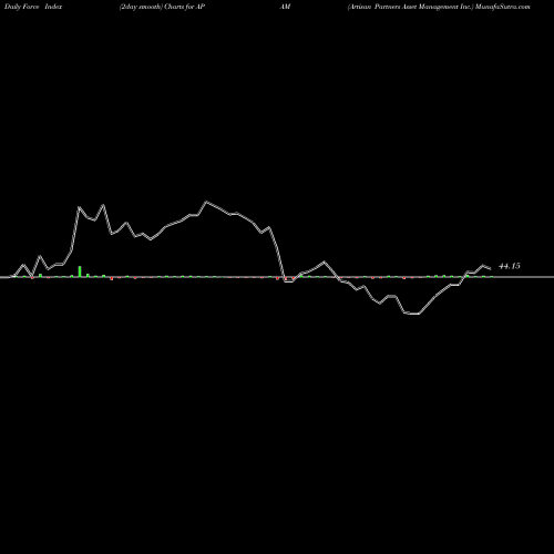 Force Index chart Artisan Partners Asset Management Inc. APAM share NYSE Stock Exchange 