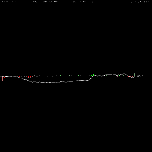 Force Index chart Anadarko Petroleum Corporation APC share NYSE Stock Exchange 