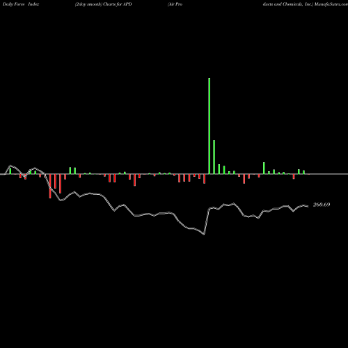 Force Index chart Air Products And Chemicals, Inc. APD share NYSE Stock Exchange 