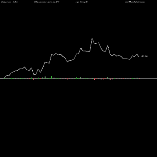 Force Index chart Api Group Corp APG share NYSE Stock Exchange 