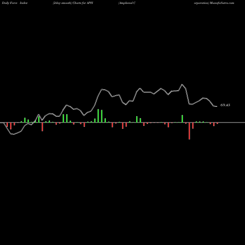 Force Index chart Amphenol Corporation APH share NYSE Stock Exchange 