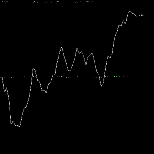 Force Index chart Aphria Inc. APHA share NYSE Stock Exchange 