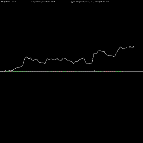 Force Index chart Apple Hospitality REIT, Inc. APLE share NYSE Stock Exchange 