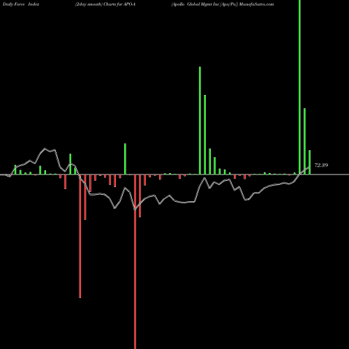 Force Index chart Apollo Global Mgmt Inc [Apo/Pa] APO-A share NYSE Stock Exchange 