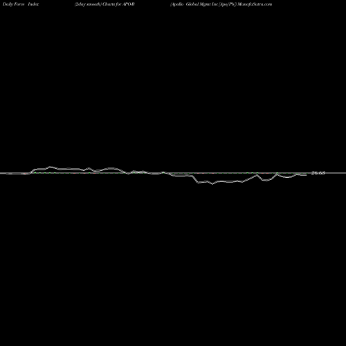 Force Index chart Apollo Global Mgmt Inc [Apo/Pb] APO-B share NYSE Stock Exchange 