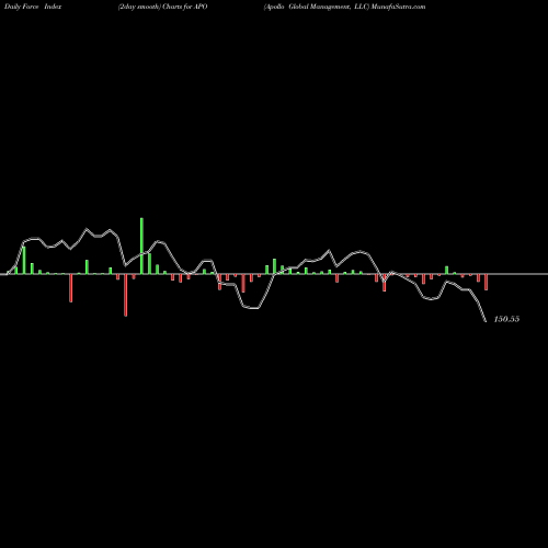 Force Index chart Apollo Global Management, LLC APO share NYSE Stock Exchange 