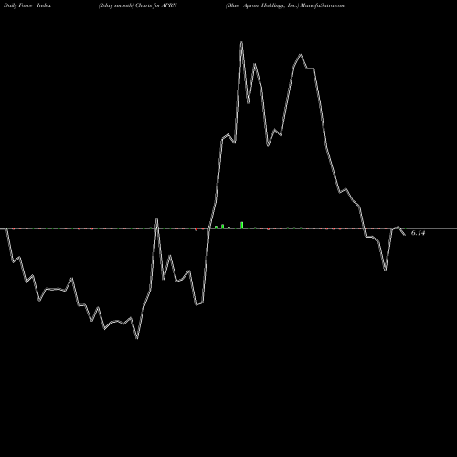 Force Index chart Blue Apron Holdings, Inc. APRN share NYSE Stock Exchange 