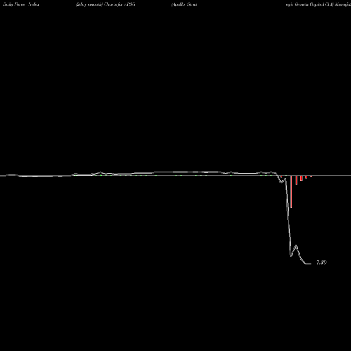 Force Index chart Apollo Strategic Growth Capital Cl A APSG share NYSE Stock Exchange 