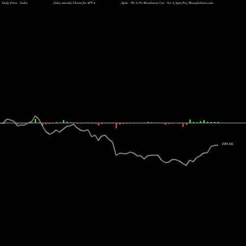 Force Index chart Aptiv Plc 5.5% Mandatory Cnv Ser A [Aptv/Pa] APT-A share NYSE Stock Exchange 