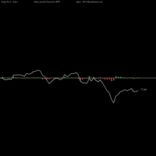 Force Index chart Aptiv PLC APTV share NYSE Stock Exchange 