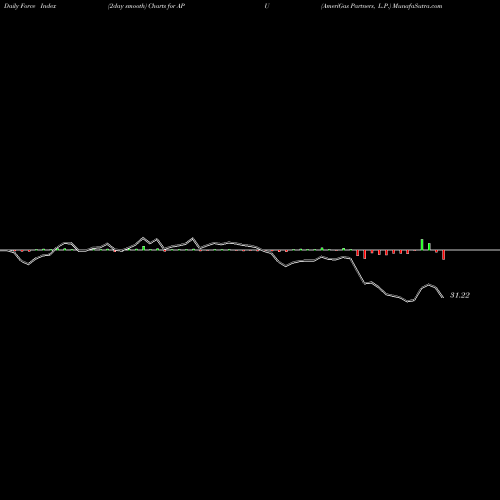 Force Index chart AmeriGas Partners, L.P. APU share NYSE Stock Exchange 