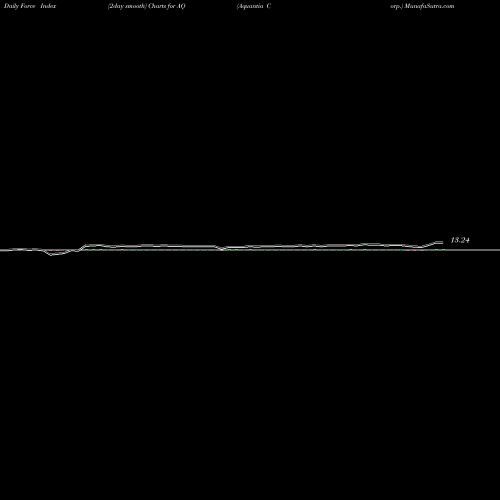 Force Index chart Aquantia Corp. AQ share NYSE Stock Exchange 
