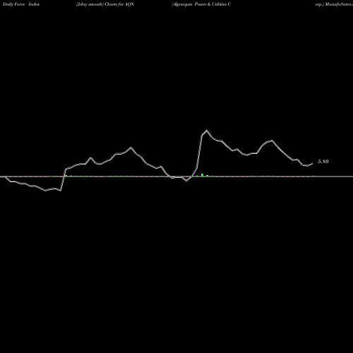 Force Index chart Algonquin Power & Utilities Corp. AQN share NYSE Stock Exchange 