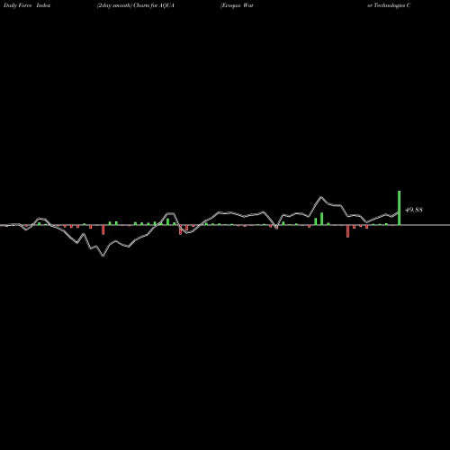 Force Index chart Evoqua Water Technologies Corp. AQUA share NYSE Stock Exchange 