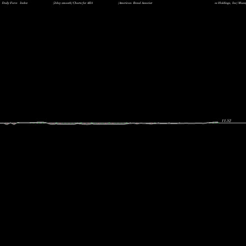 Force Index chart American Renal Associates Holdings, Inc ARA share NYSE Stock Exchange 