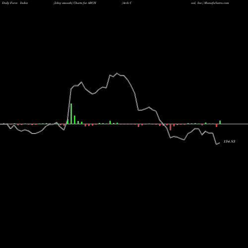Force Index chart Arch Coal, Inc. ARCH share NYSE Stock Exchange 