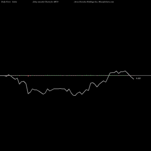 Force Index chart Arcos Dorados Holdings Inc. ARCO share NYSE Stock Exchange 