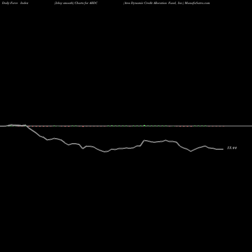 Force Index chart Ares Dynamic Credit Allocation Fund, Inc. ARDC share NYSE Stock Exchange 