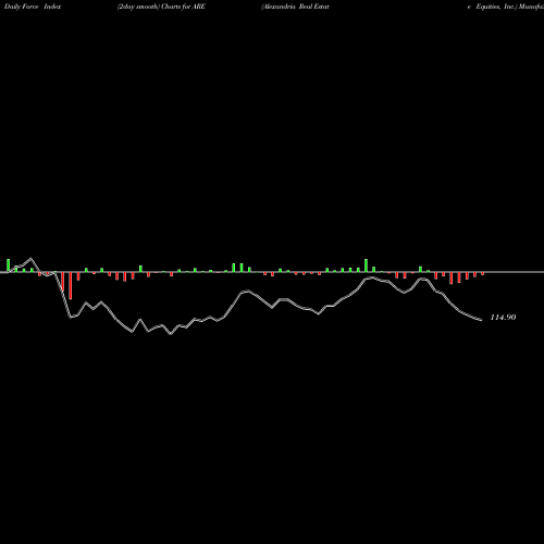 Force Index chart Alexandria Real Estate Equities, Inc. ARE share NYSE Stock Exchange 