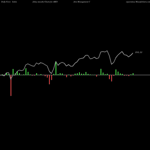 Force Index chart Ares Management Corporation ARES share NYSE Stock Exchange 