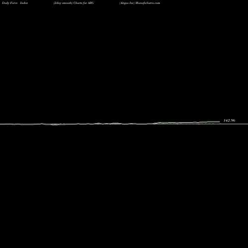 Force Index chart Airgas Inc ARG share NYSE Stock Exchange 