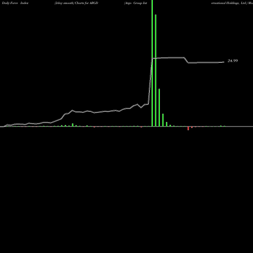 Force Index chart Argo Group International Holdings, Ltd. ARGD share NYSE Stock Exchange 