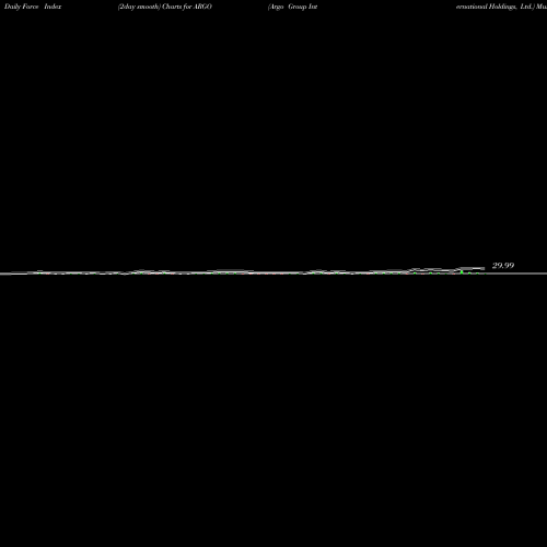 Force Index chart Argo Group International Holdings, Ltd. ARGO share NYSE Stock Exchange 