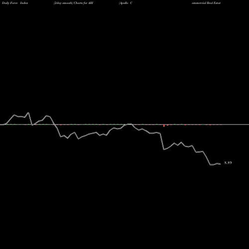 Force Index chart Apollo Commercial Real Estate Finance ARI share NYSE Stock Exchange 