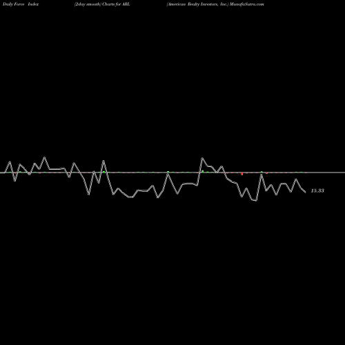 Force Index chart American Realty Investors, Inc. ARL share NYSE Stock Exchange 