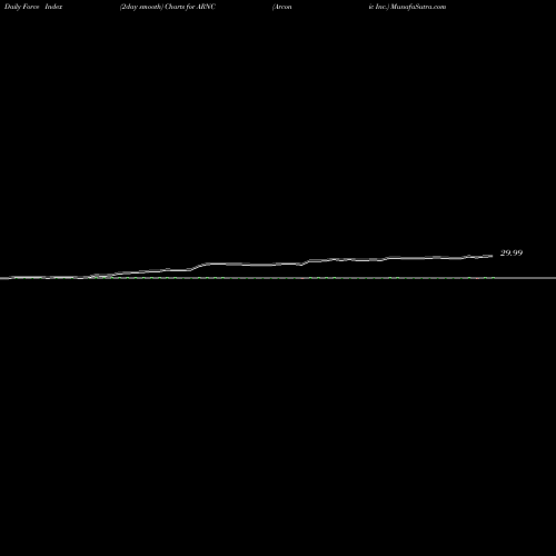 Force Index chart Arconic Inc. ARNC share NYSE Stock Exchange 