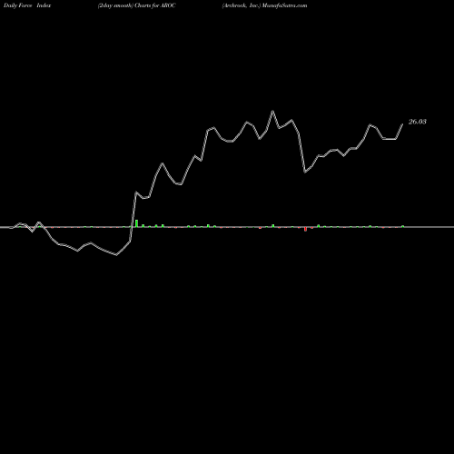 Force Index chart Archrock, Inc. AROC share NYSE Stock Exchange 