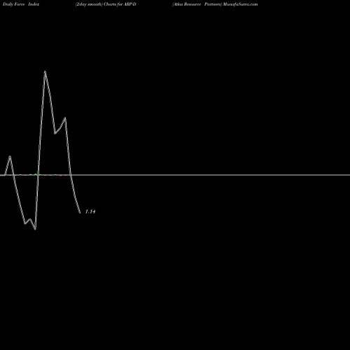 Force Index chart Atlas Resource Partners ARP-D share NYSE Stock Exchange 