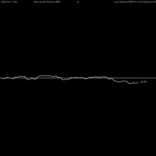 Force Index chart Armour Residential REIT Inc 7% Prf Perpetual USD ARR-C share NYSE Stock Exchange 