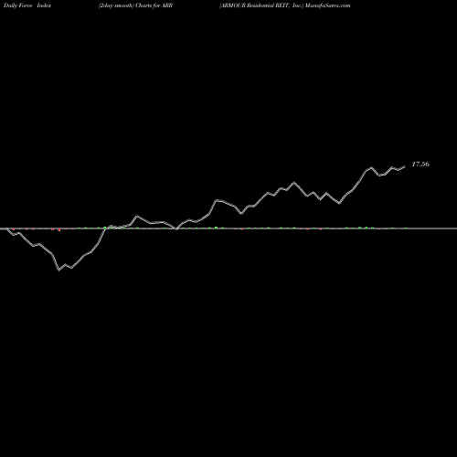 Force Index chart ARMOUR Residential REIT, Inc. ARR share NYSE Stock Exchange 