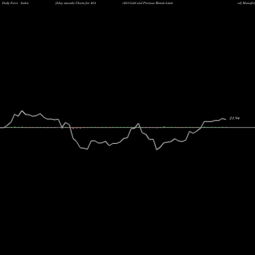 Force Index chart ASA Gold And Precious Metals Limited ASA share NYSE Stock Exchange 