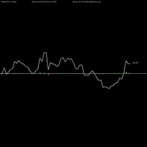 Force Index chart Asana Inc Cl A ASAN share NYSE Stock Exchange 